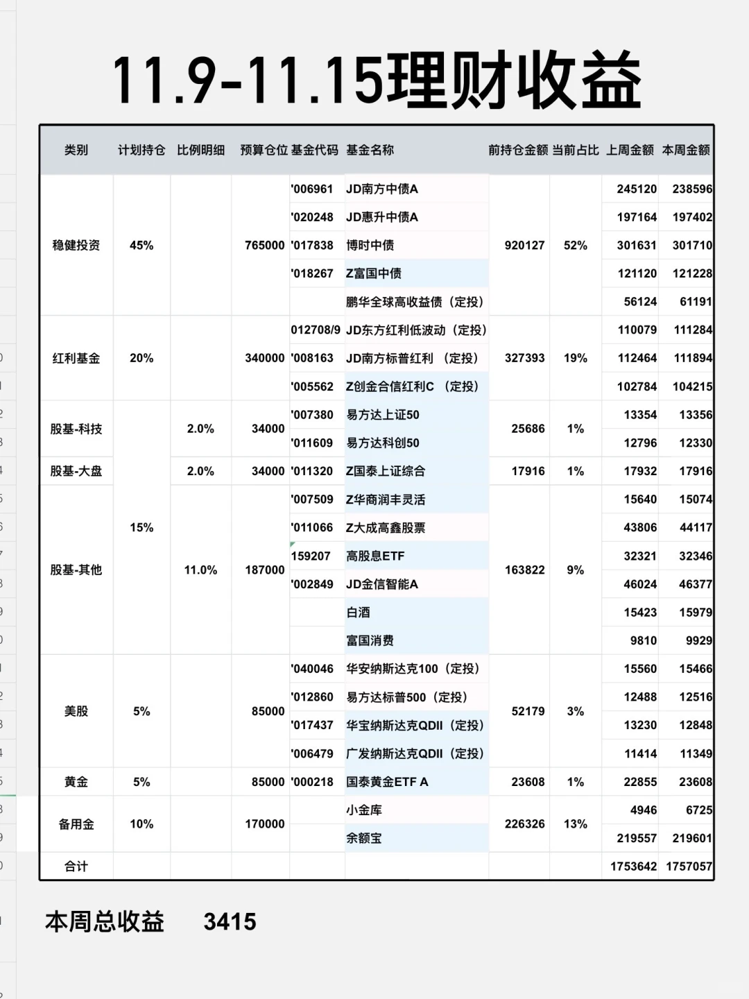 我的170W理财配置策略 稳健升值