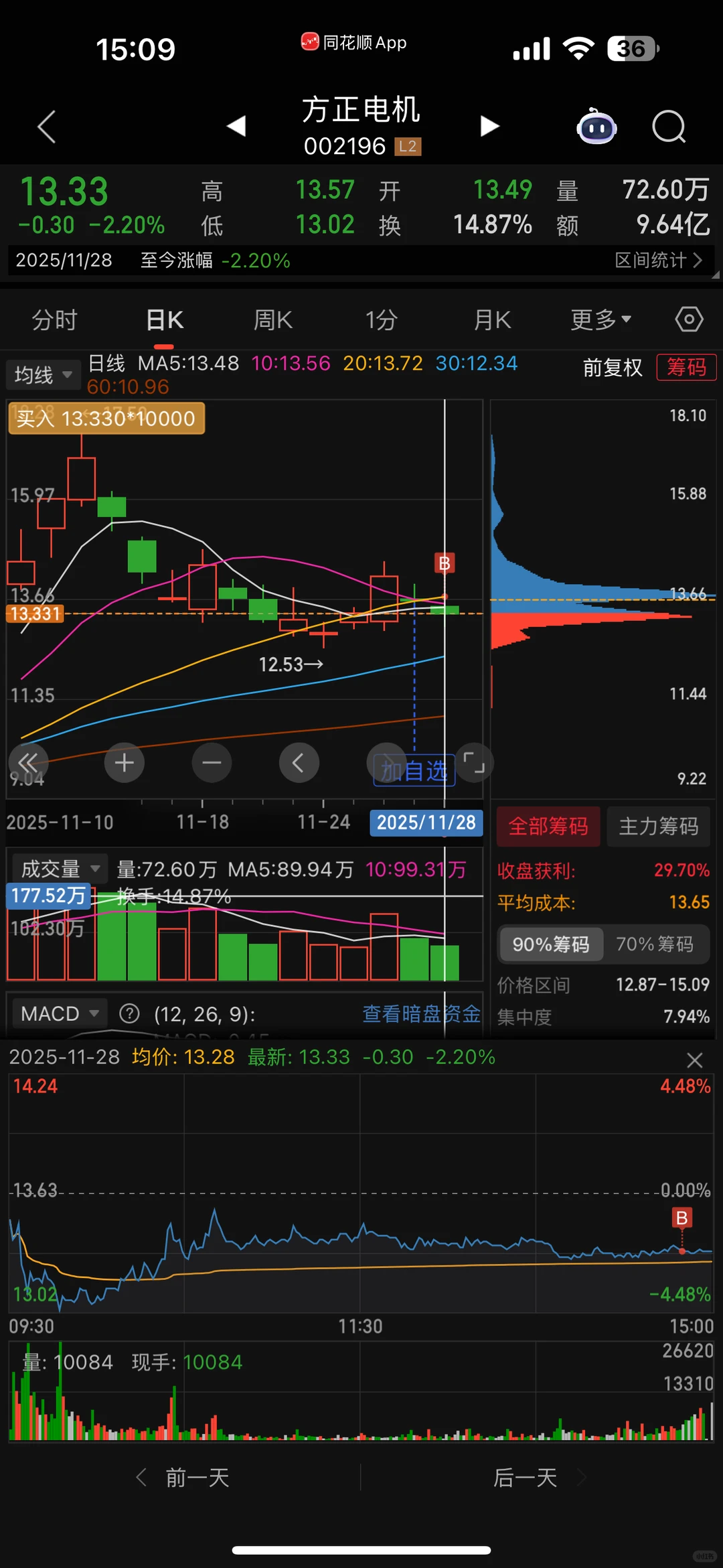 13w重仓进方正电机