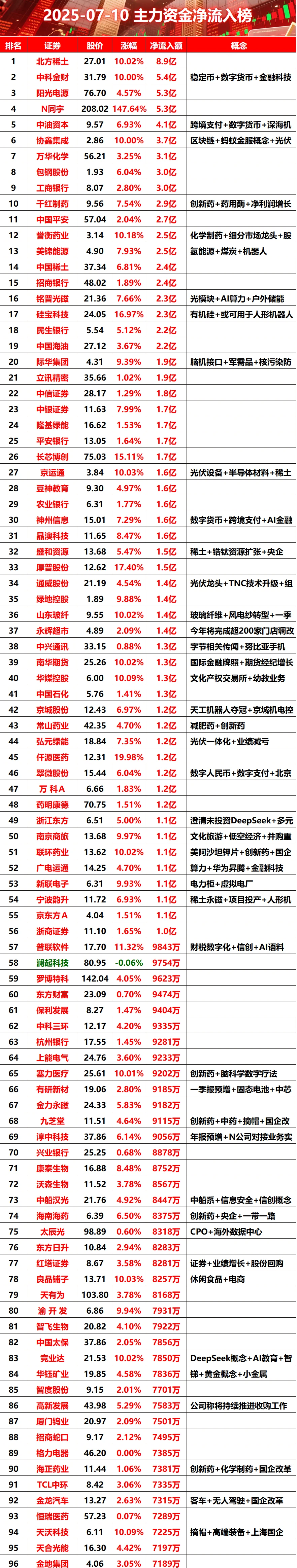 2025-07-10上午主力资金净流入榜#股票 #财经