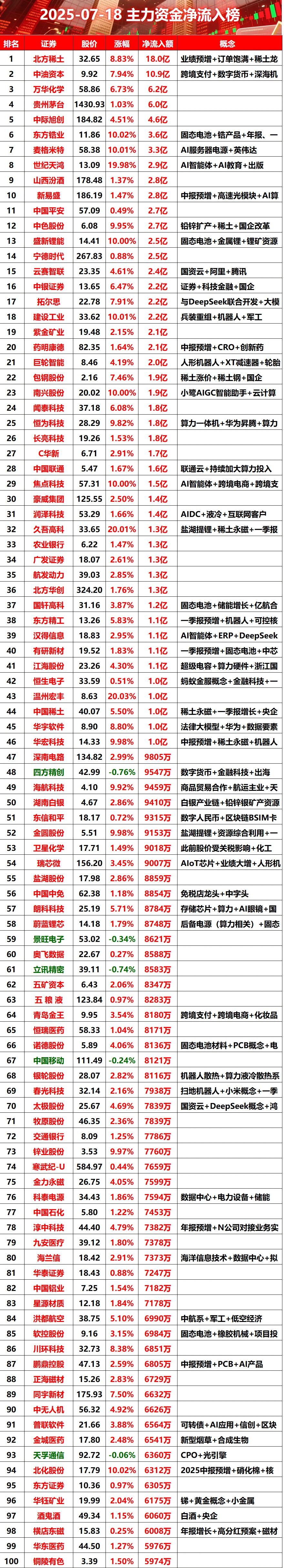 2025-07-18上午主力资金净流入榜#股票 #财经