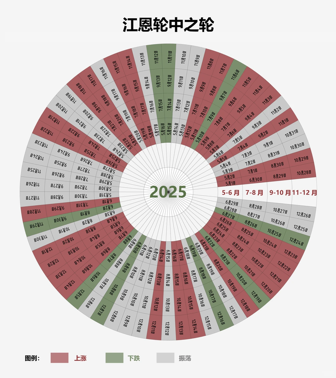 8-12月上证指数走势预测—基于江恩时间周期
