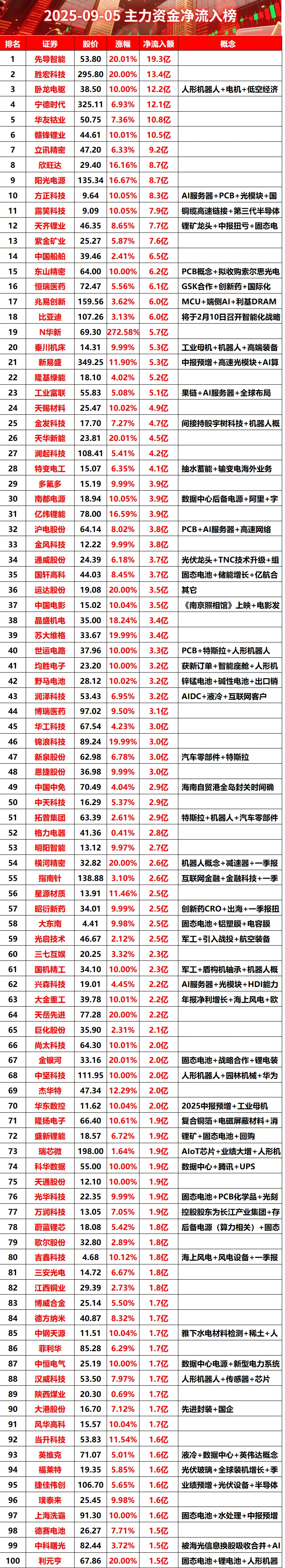2025-09-05全天主力资金净流入榜#股票 #财经