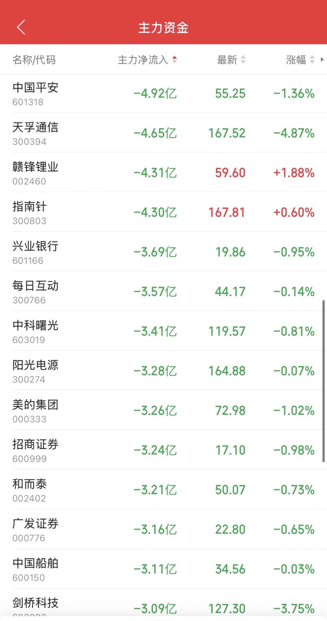 9.30日11:30主力资金流入及流出
