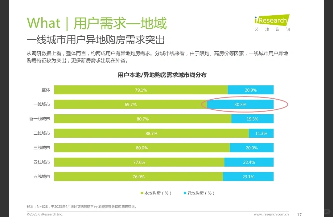 每天了解一个行业报告——2023年购房趋势