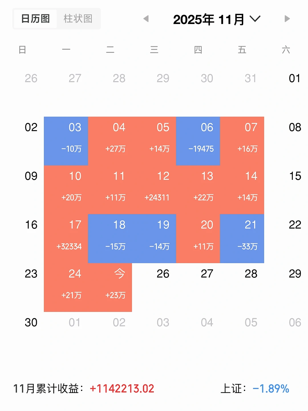 记录一下，今天破800W的持仓！