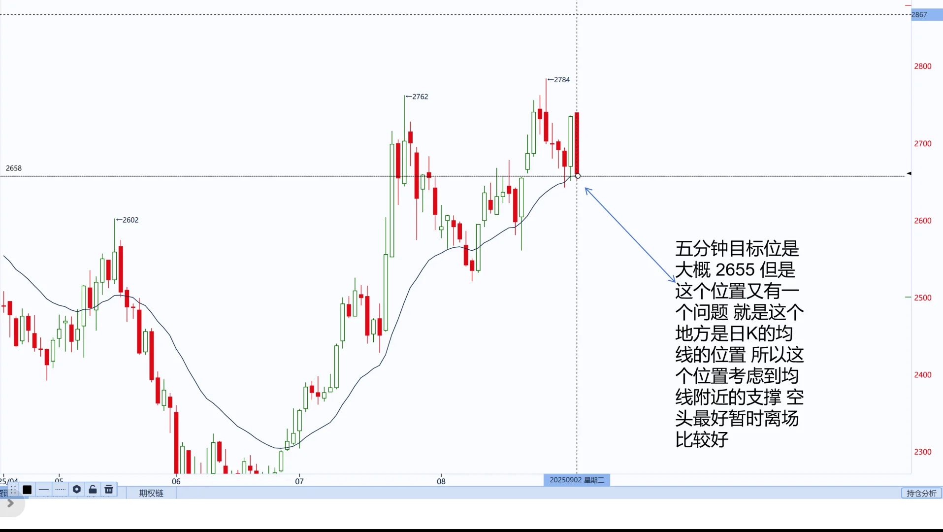 烧碱 9月1号夜盘+9月2上午盘 大波段 get