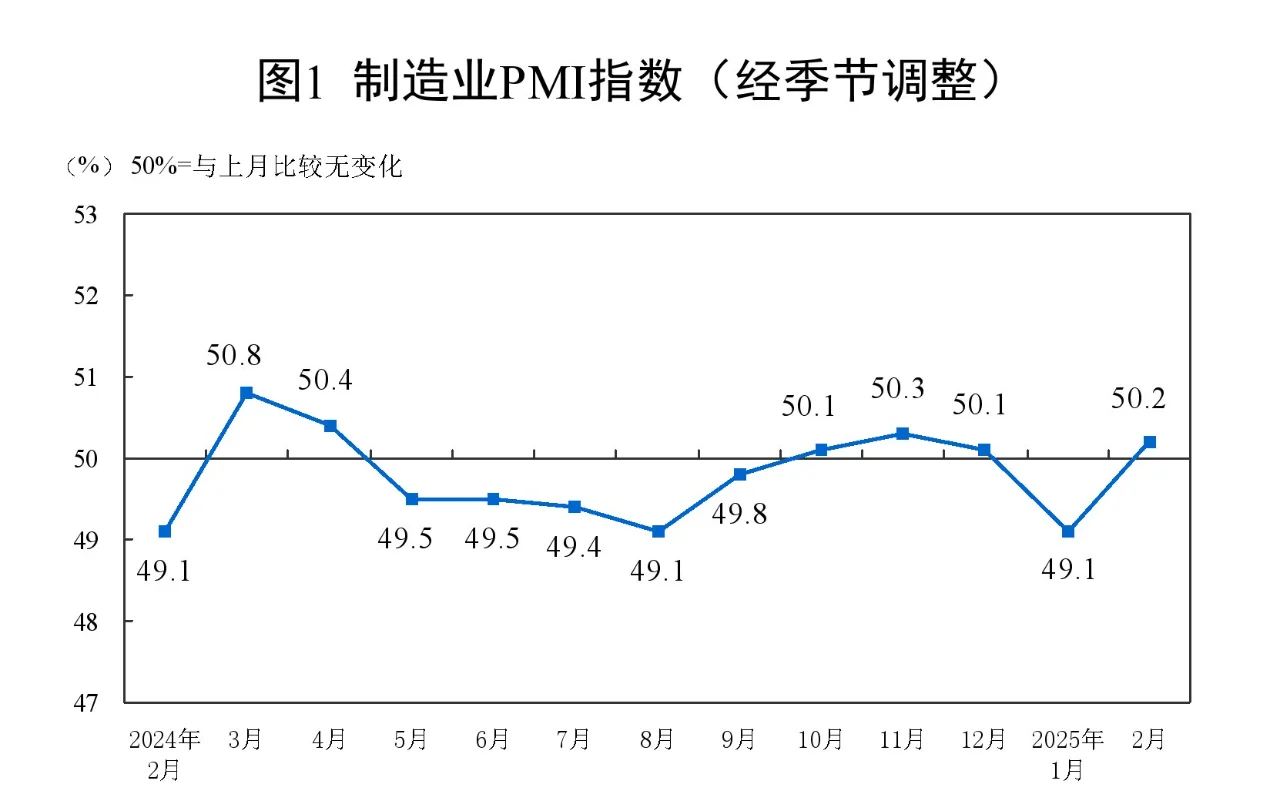 中国2月官方制造业PMI高于预期