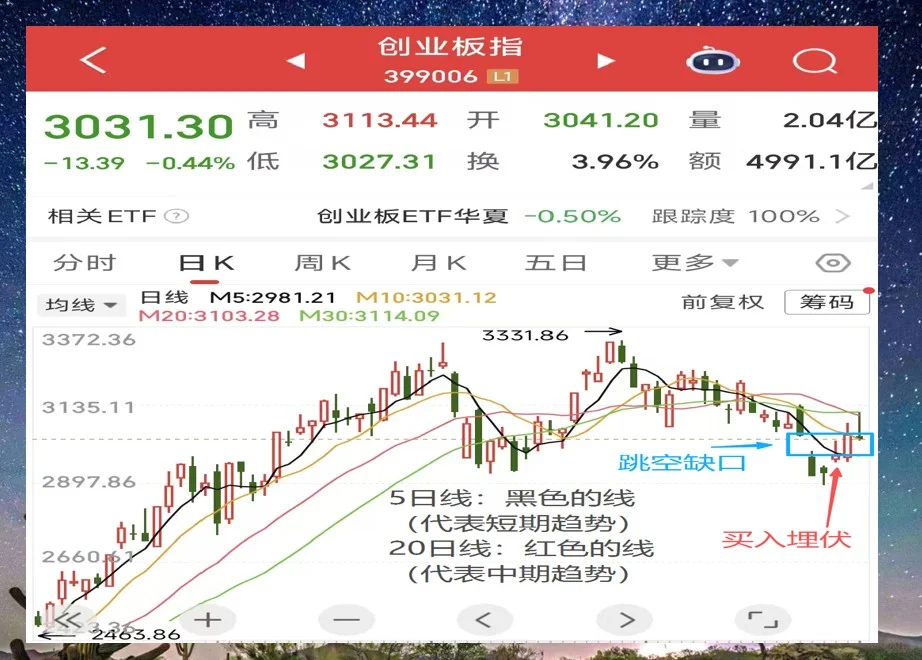 11月27日 创业板/科创50跳水 继续持有