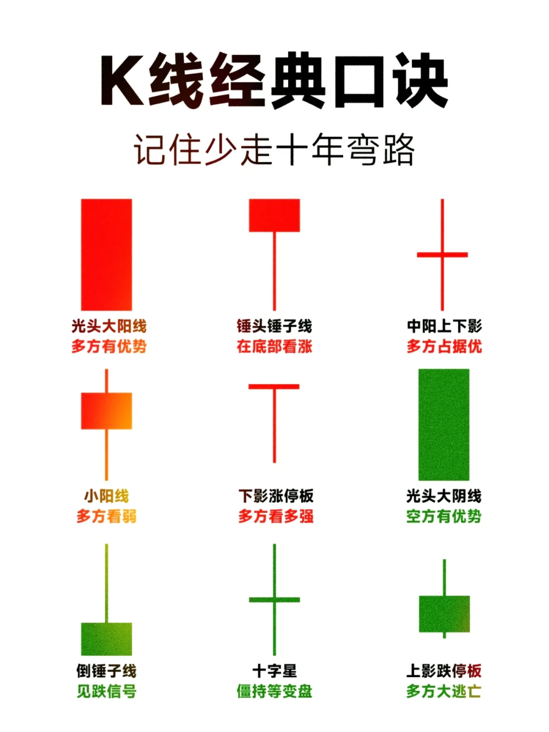k线口诀详解：小白也能看懂???