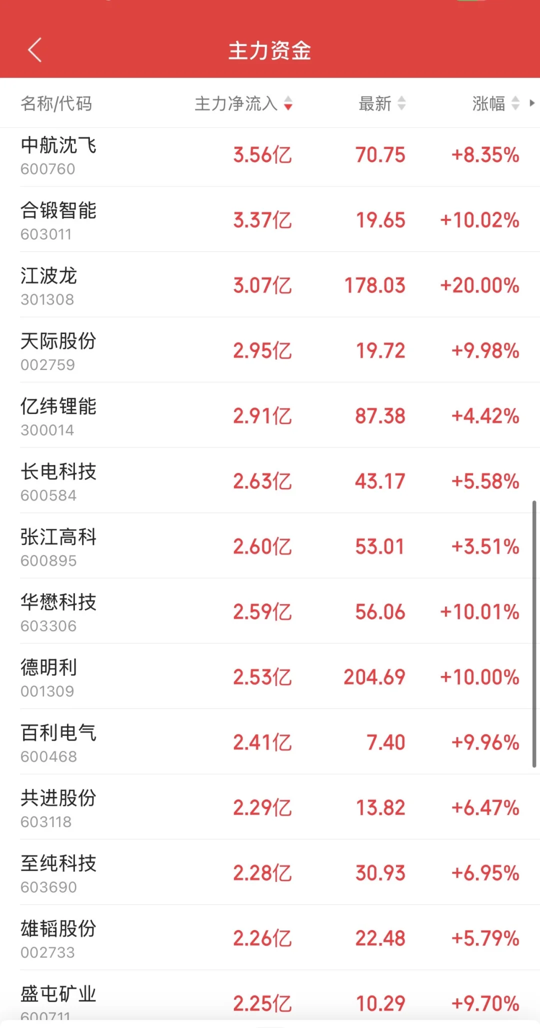 9.30日11:30主力资金流入及流出