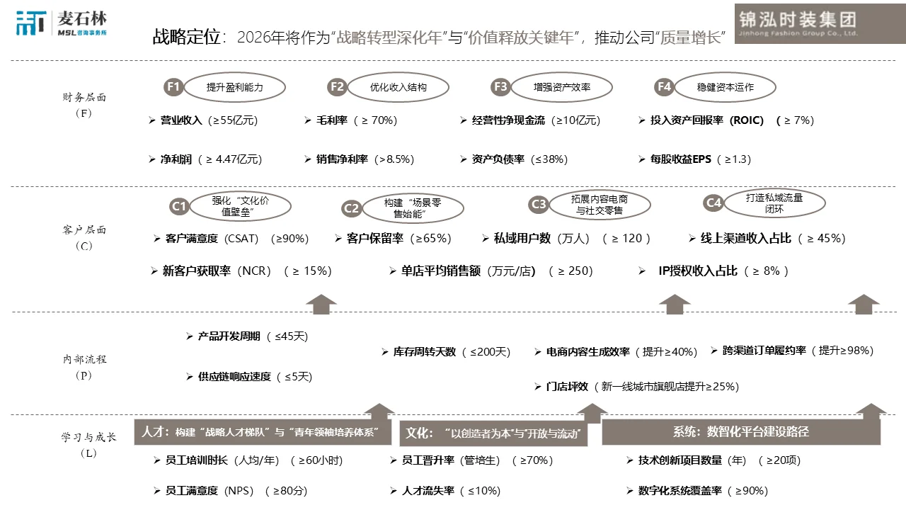 【锦泓集团】DSTE：2026年公司战略地图