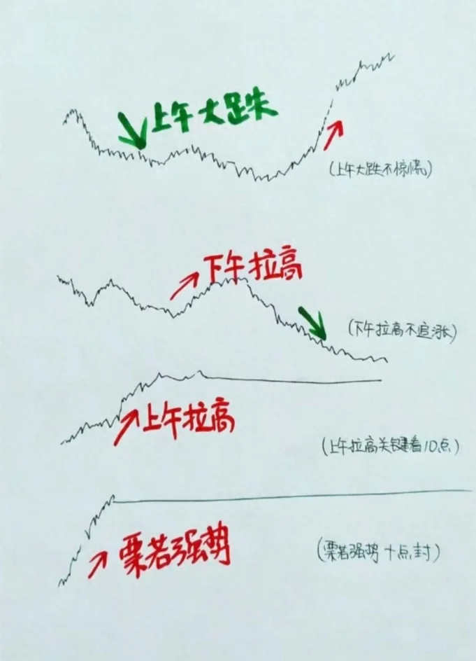 股市交易必背口诀