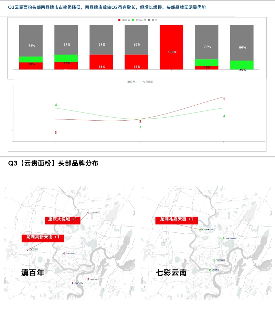2024重庆餐饮连锁品牌最新战报！