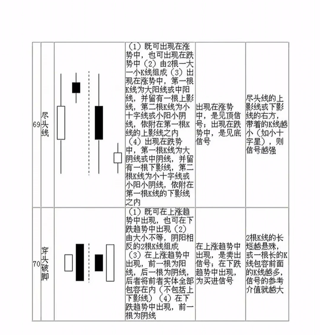 70种经典K线形态