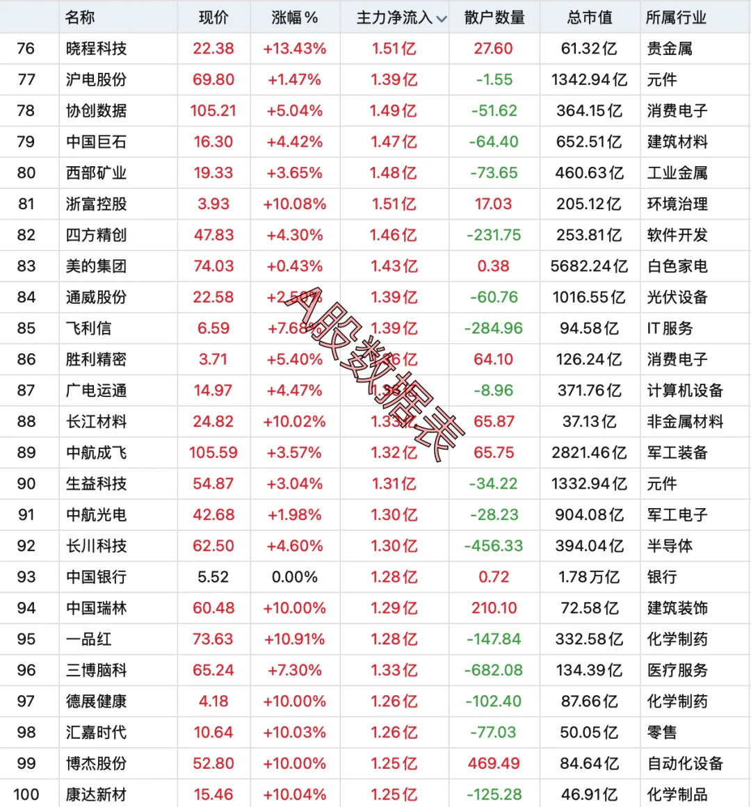 9月1日，主力资金全天大幅买入前100个股！