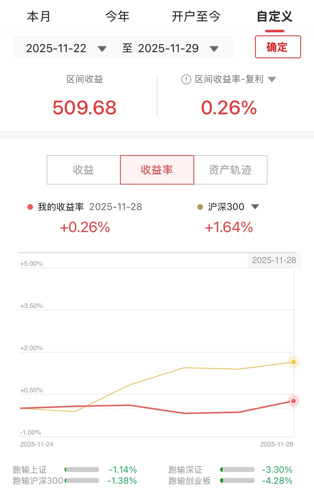 用私房钱炒股的第60周：止跌回稳，重振旗鼓