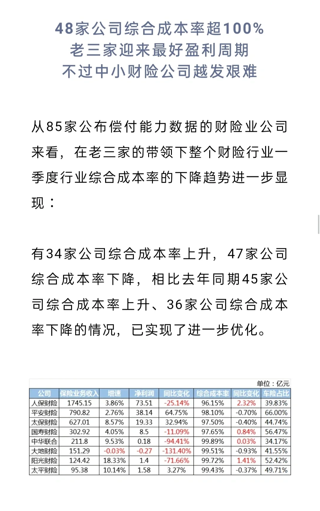 各大保险公司成本率与赔付能力