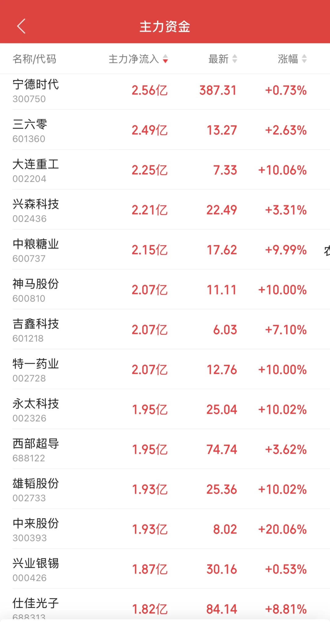 11.11日11:30主力资金流入及流出