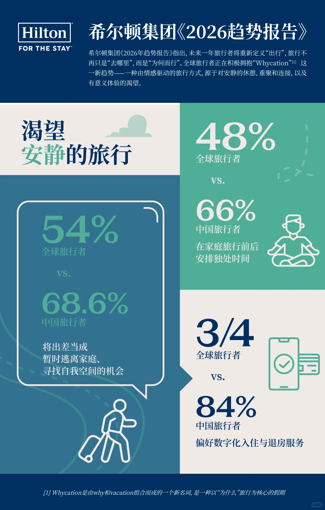 希尔顿集团发布《2026年趋势报告》