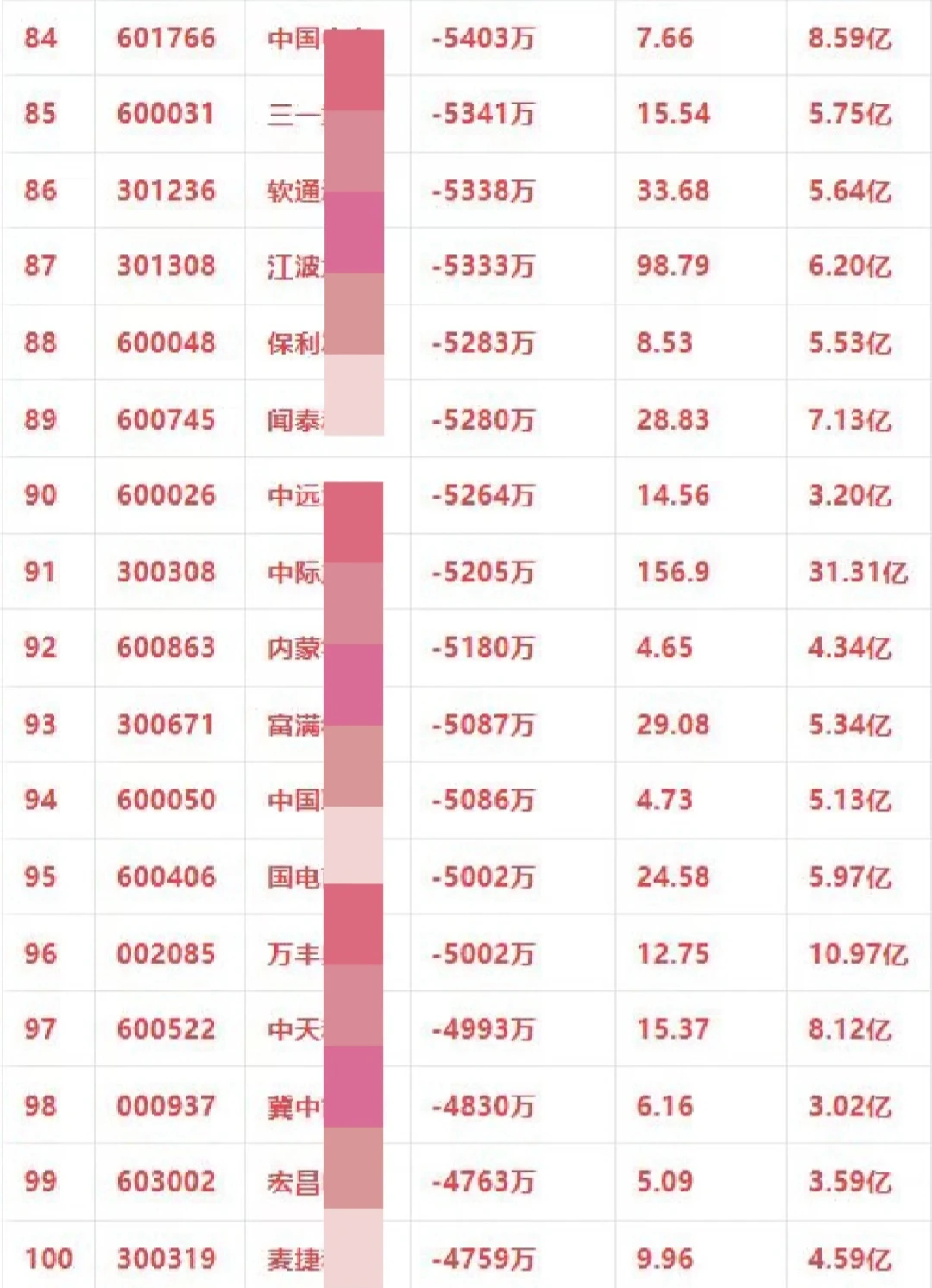 主力流出前一百