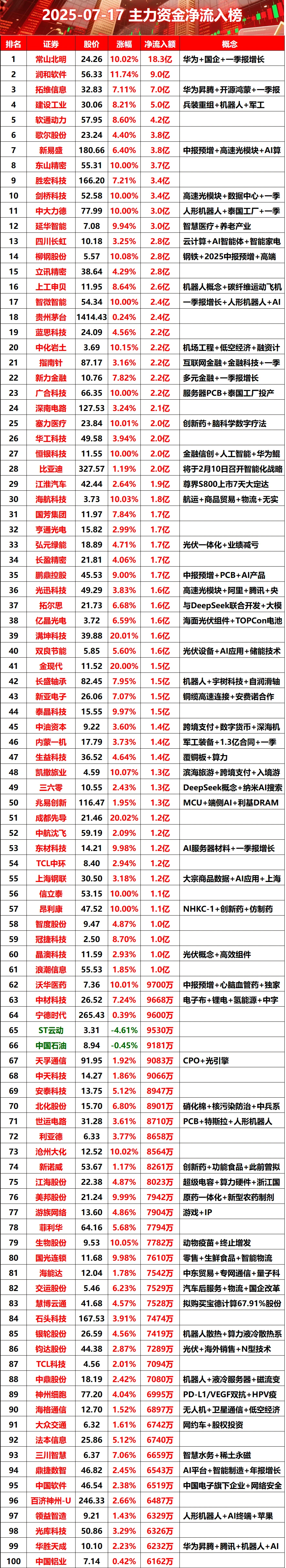 2025-07-16上午主力资金净流入榜#股票 #财经