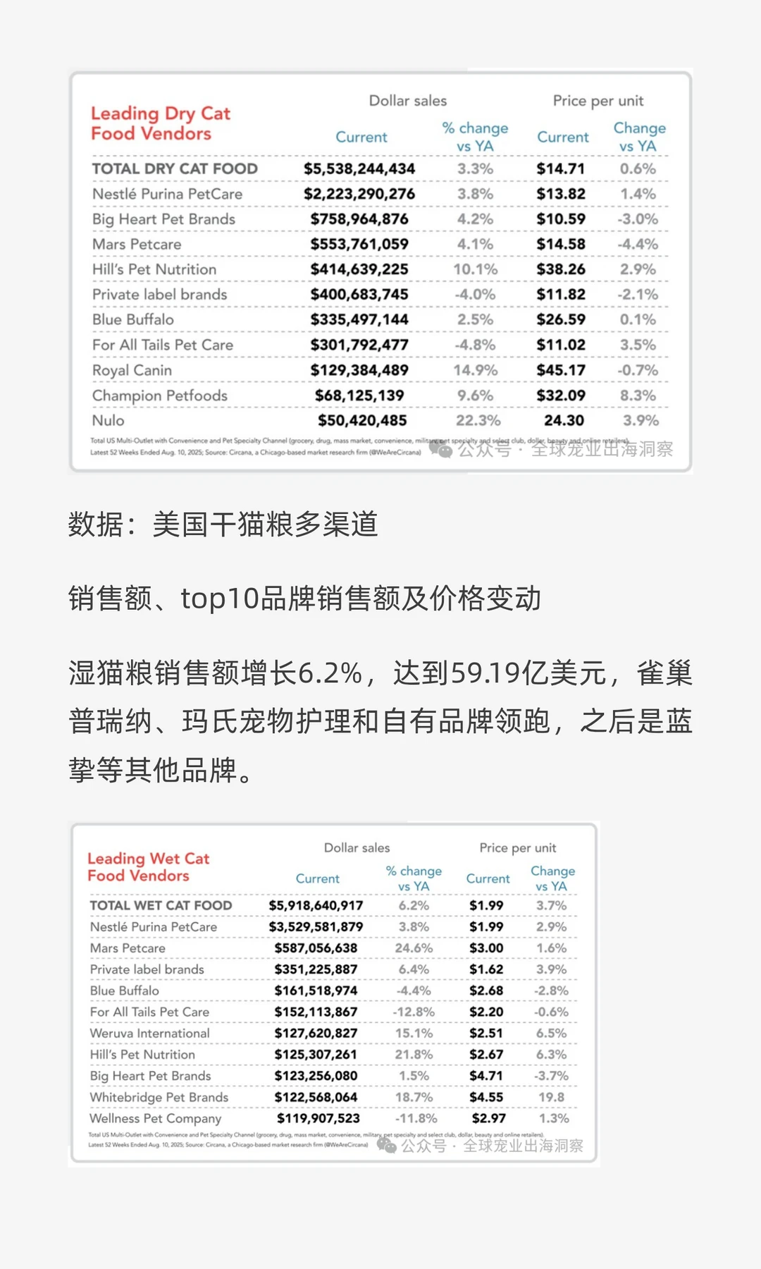 最新！2025最全面的美国宠物行业市场报告