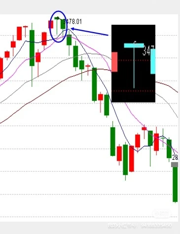 K线形态：仙人指路 强势前的信号！