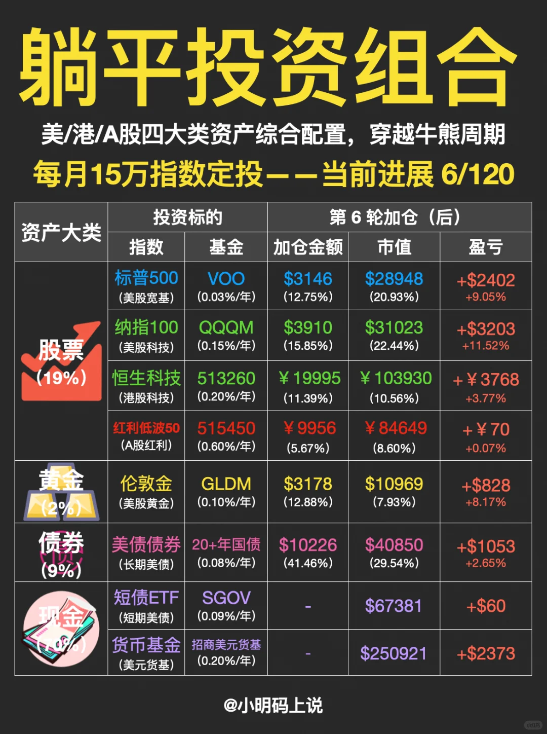 ?躺平组合第6轮加仓，每月15万指数定投