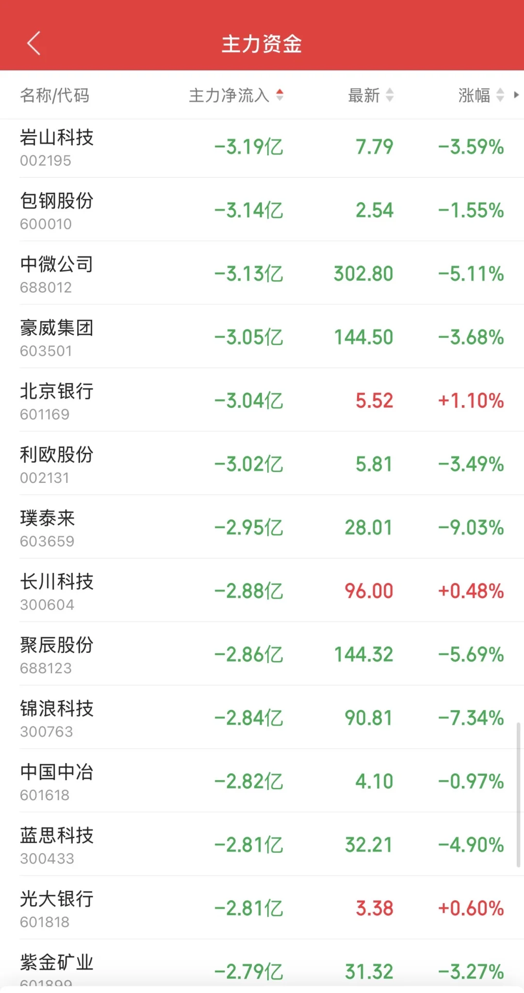 10.10日11:30主力资金流入及流出