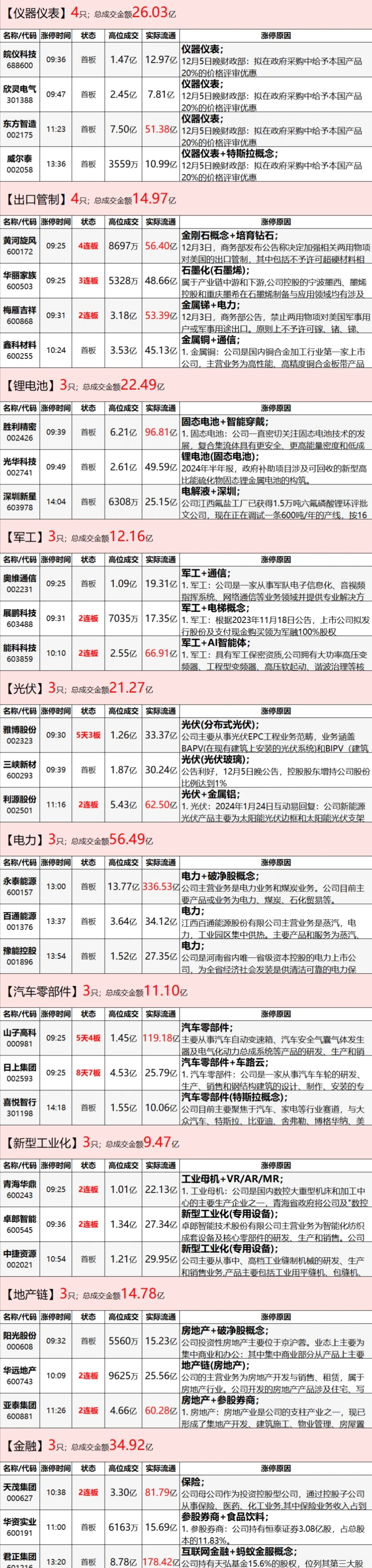 20241206涨停股票复盘