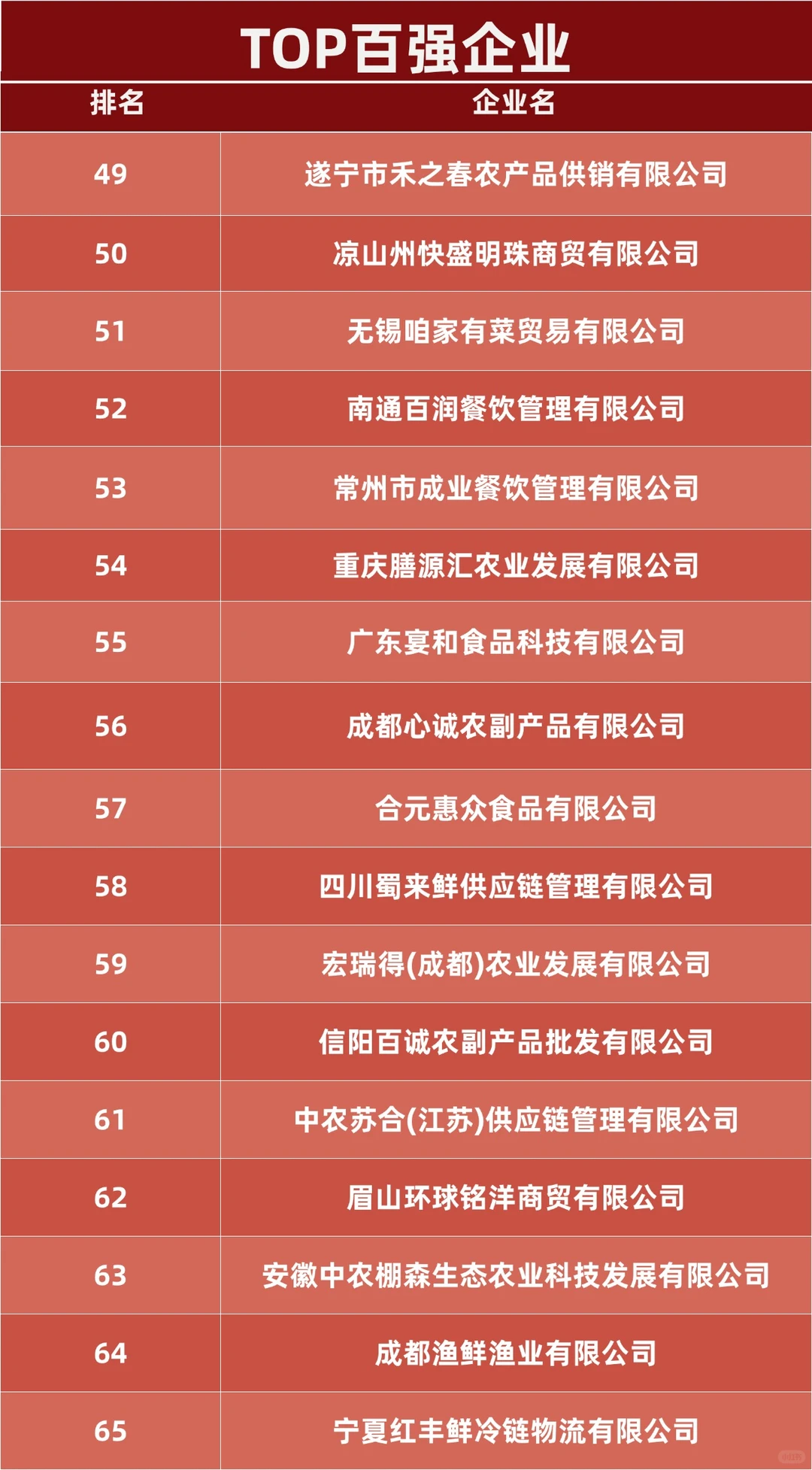 2025食材供应链TOP百强企业