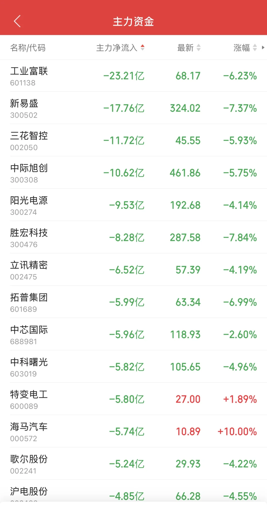 11.10日11:30主力资金流入及流出