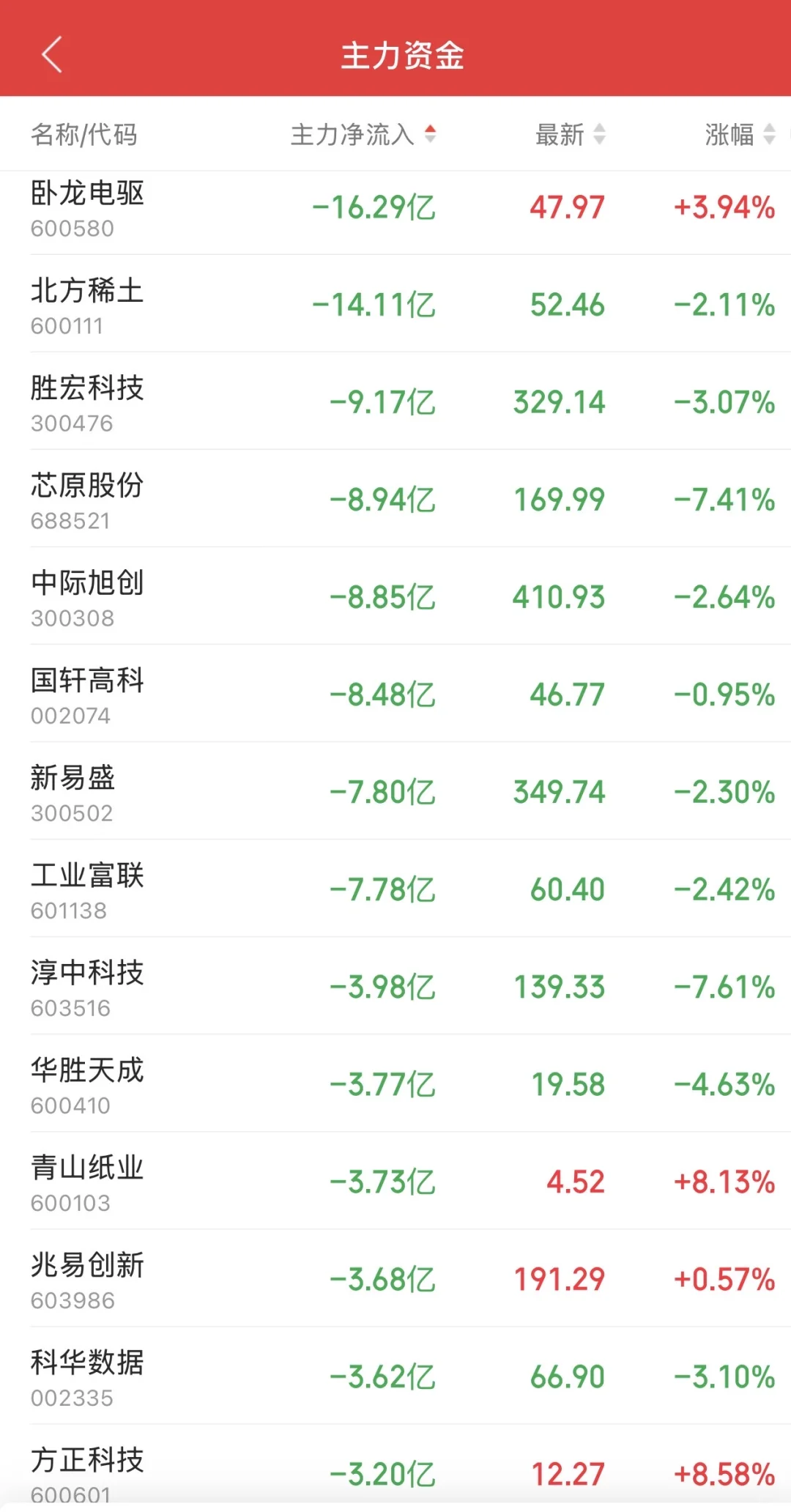 9.15日11:30主力资金流入及流出