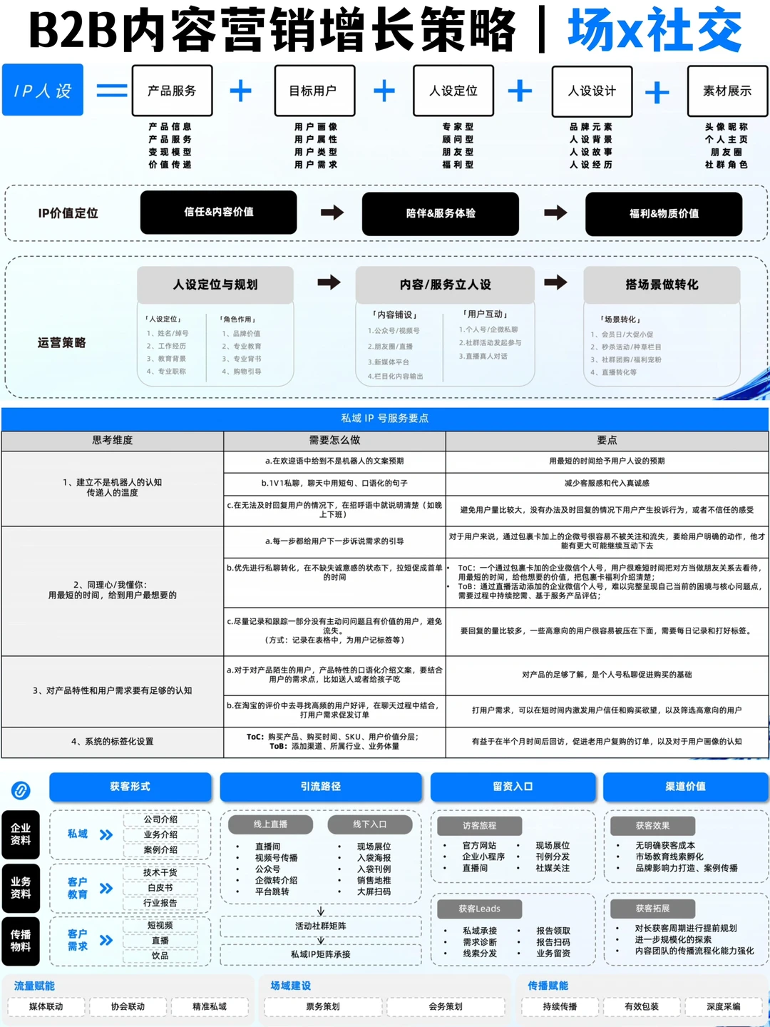 ?方法论：B2B行业“人货场”内容营销框架策略