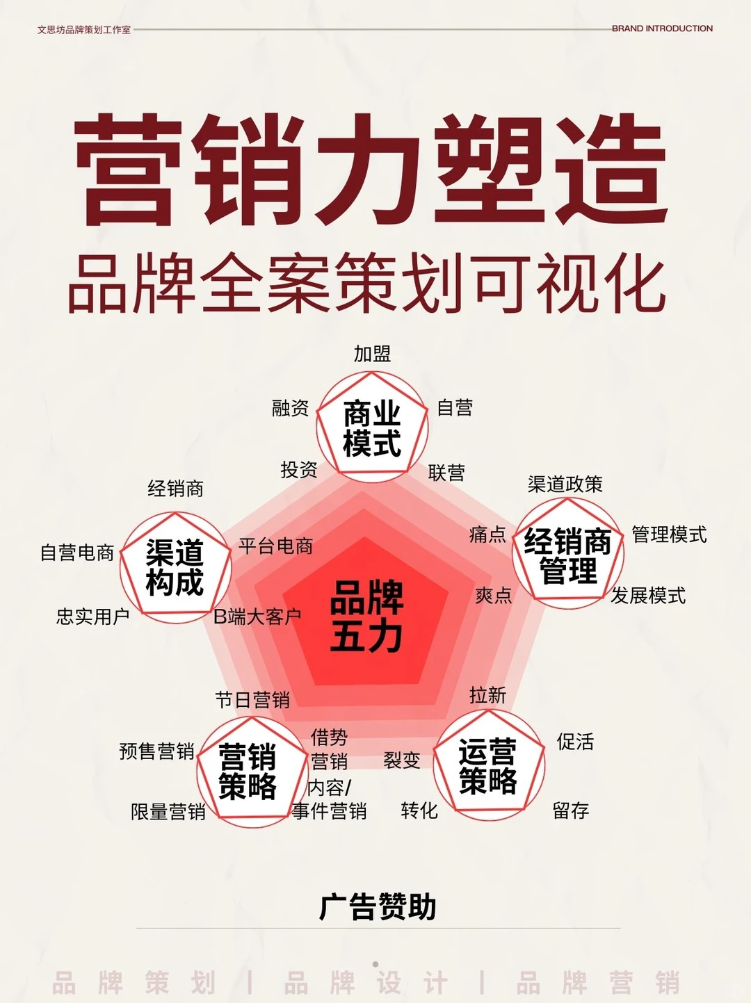 简单好用的品牌五力模型丨干货