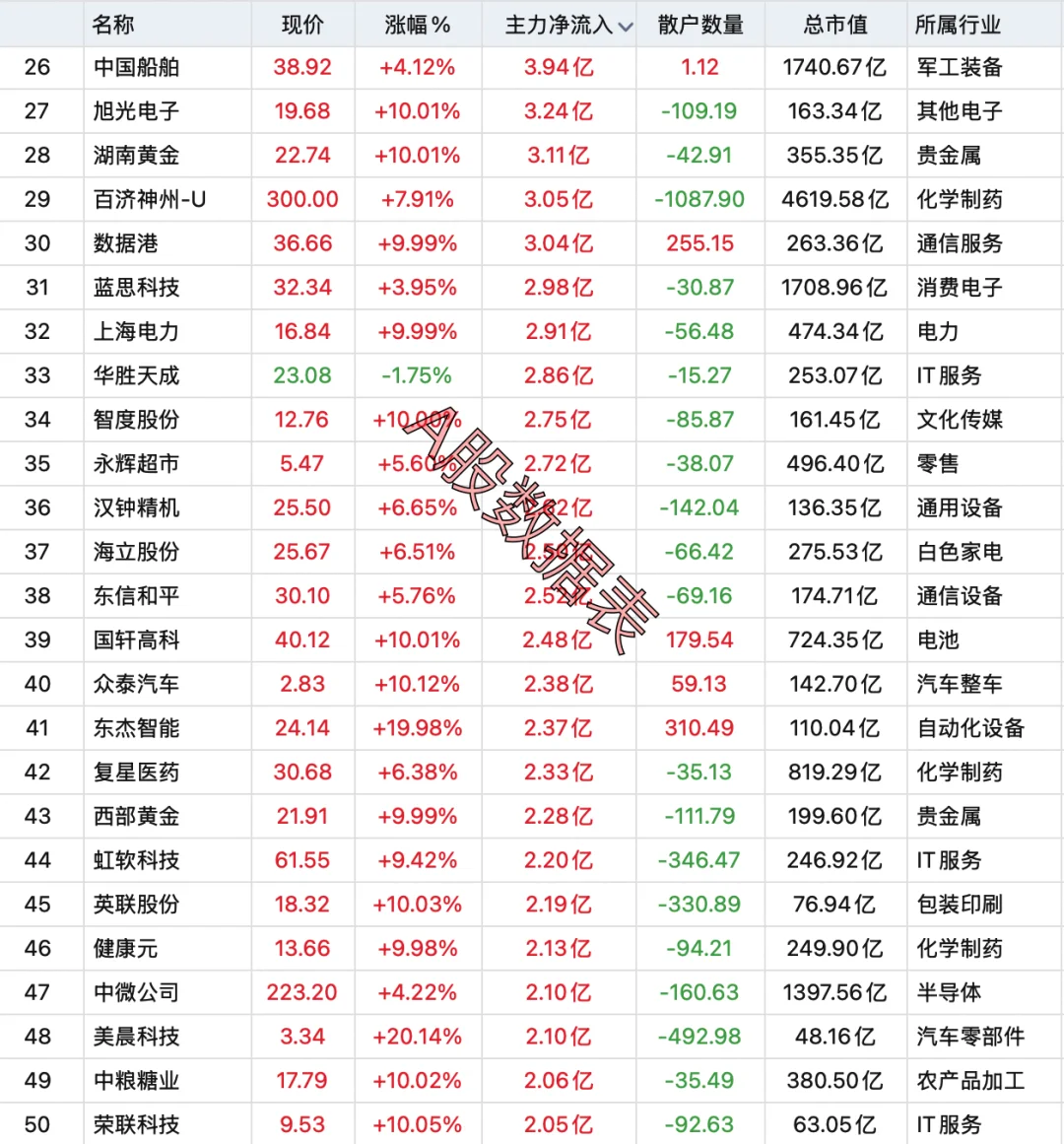 9月1日，主力资金全天大幅买入前100个股！