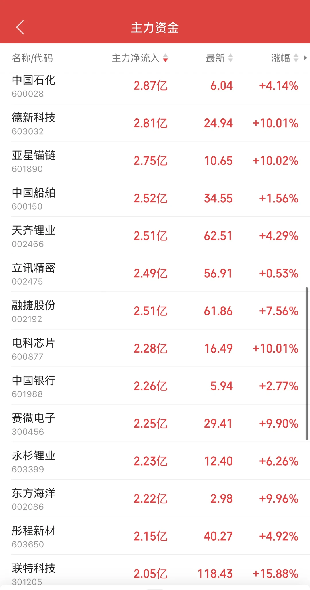 11.19日11:30主力资金流入及流出