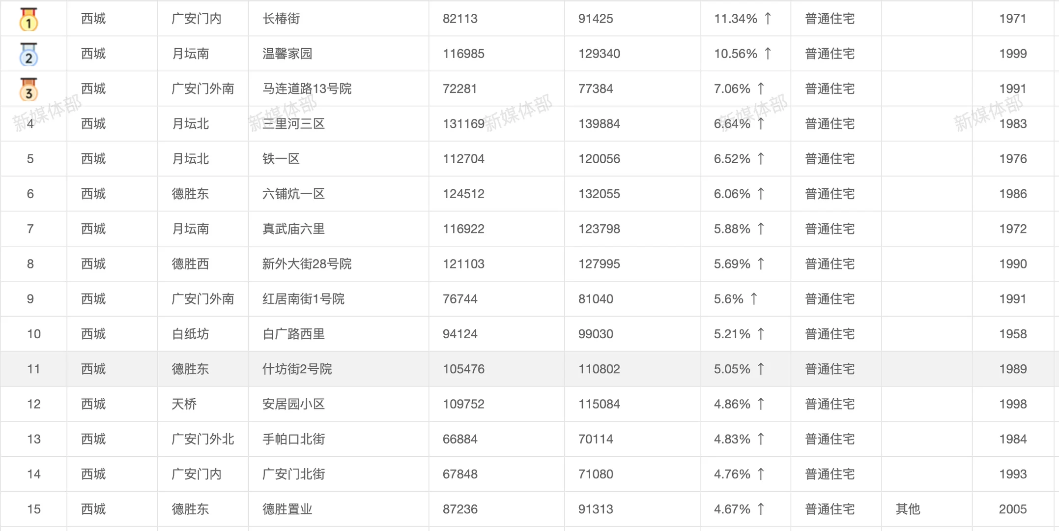 北京楼市：正在悄悄触底反弹❗️