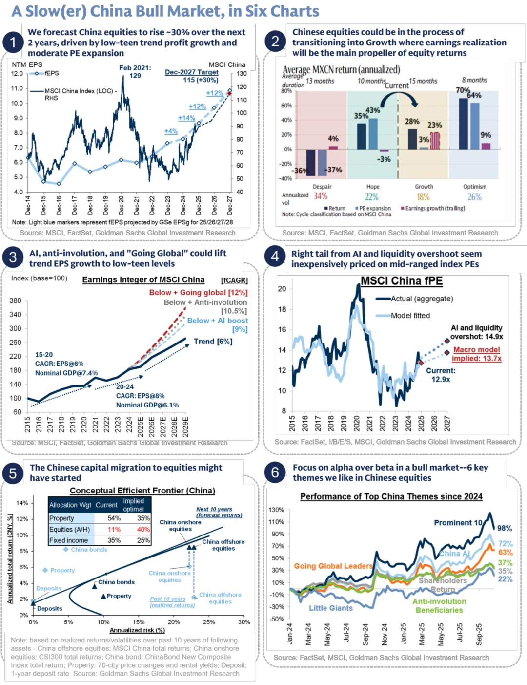 ?高盛：六张图看懂中国股市的慢牛逻辑