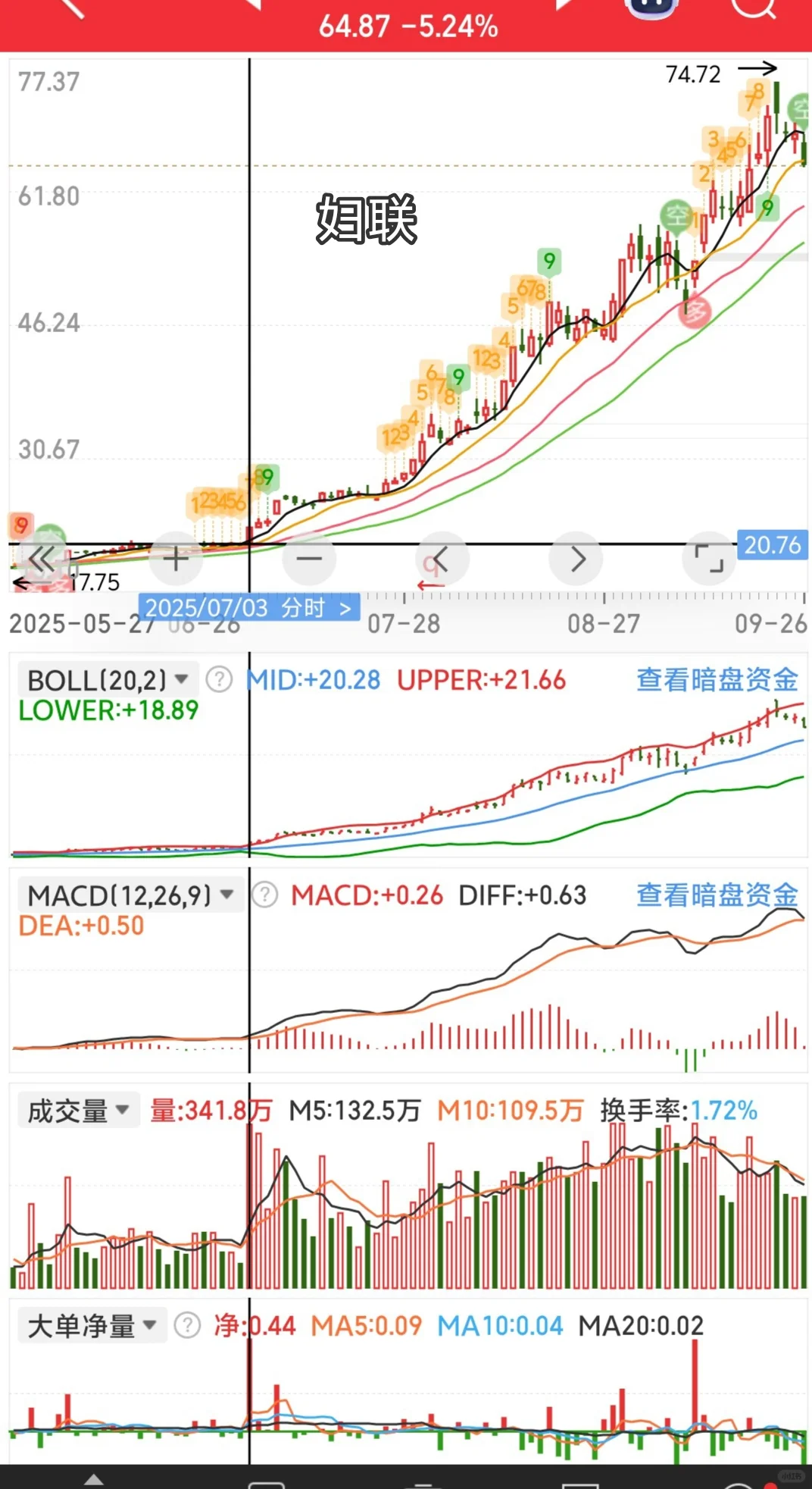 量价关系是本质:放量开启行情 缩量震荡洗盘