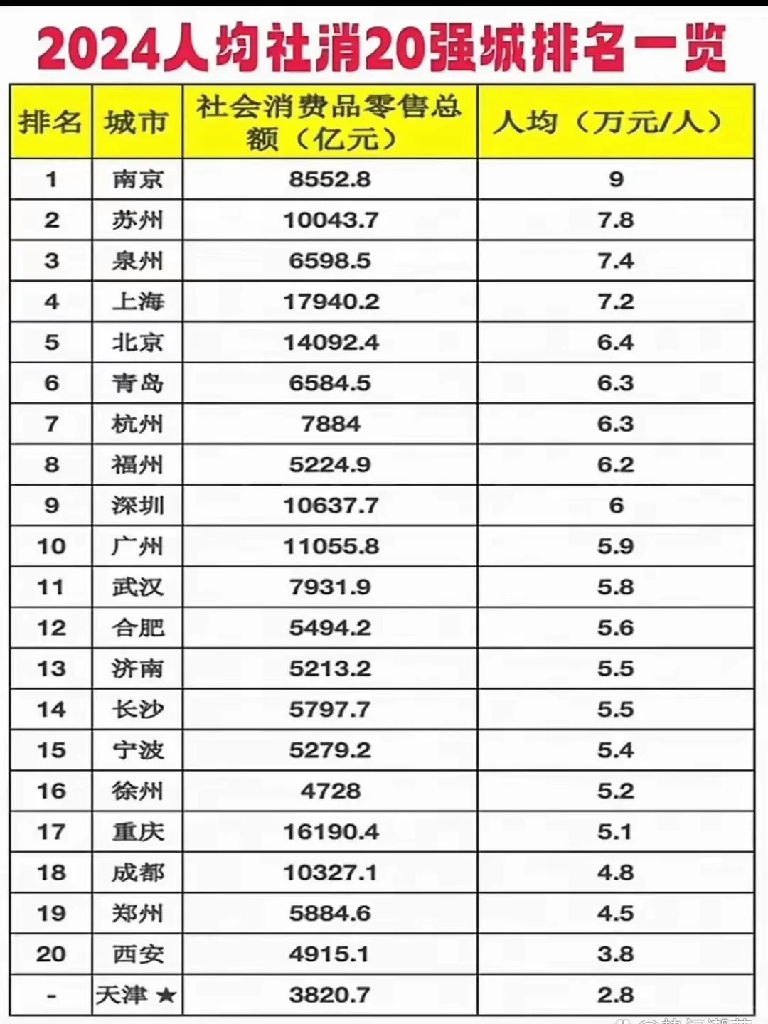 2024年人均社会消费城市排名，出乎意料没?