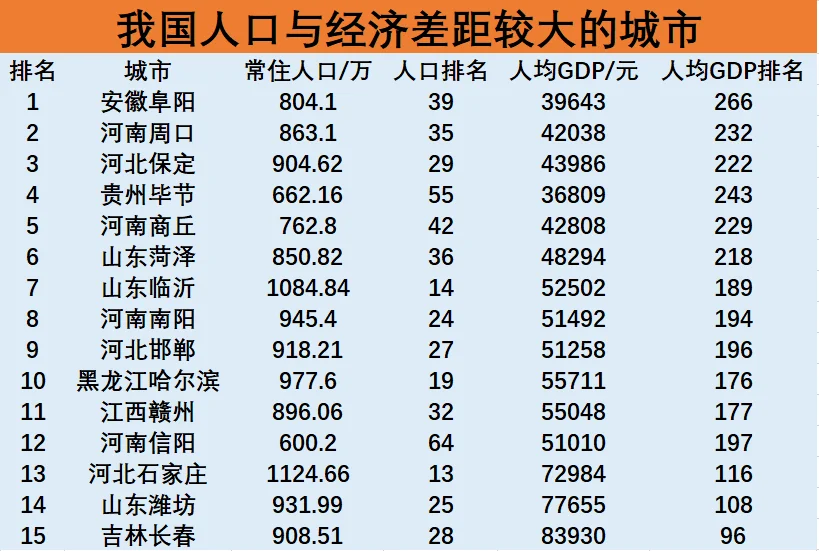 我国人口与经济相差较大的城市