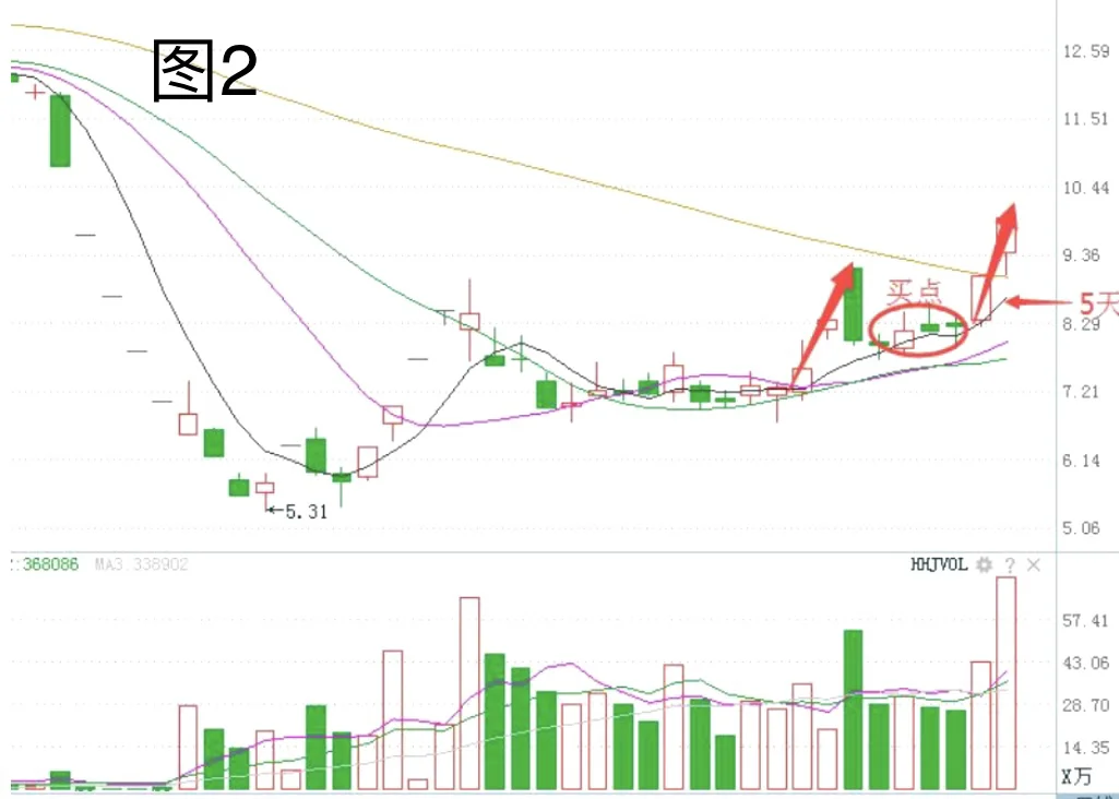 可以复制的涨停方法！ 亲测管用！