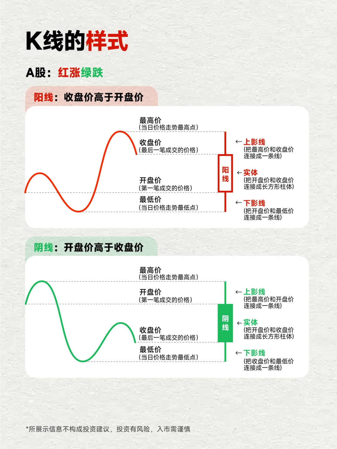 股市入门必看：什么是K线？