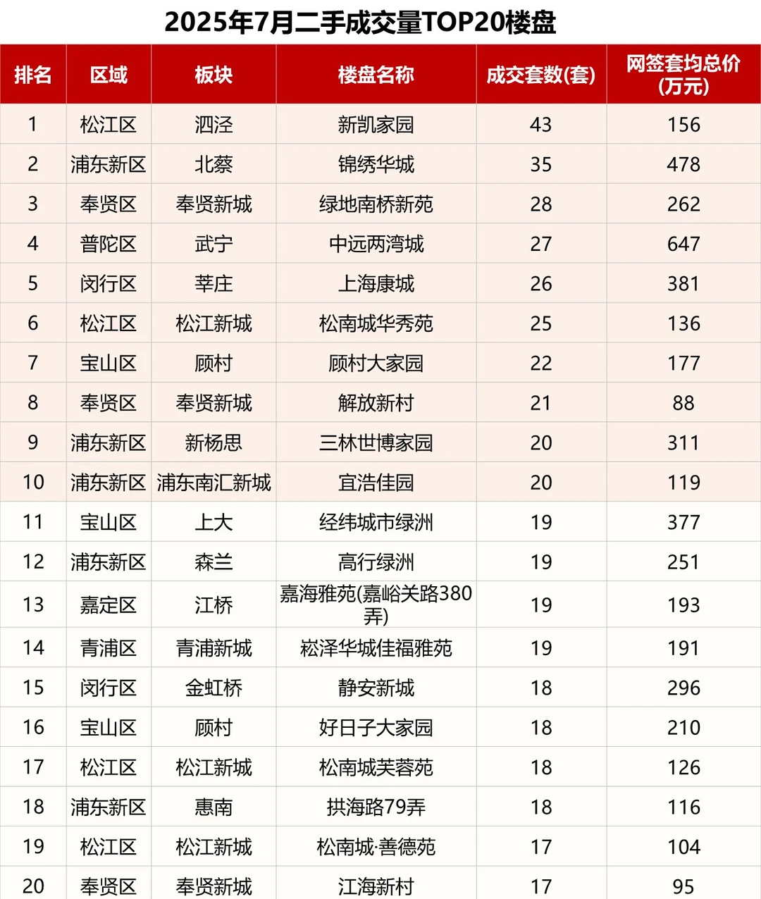 7月二手住宅市场数据发布 成交延续调整态势
