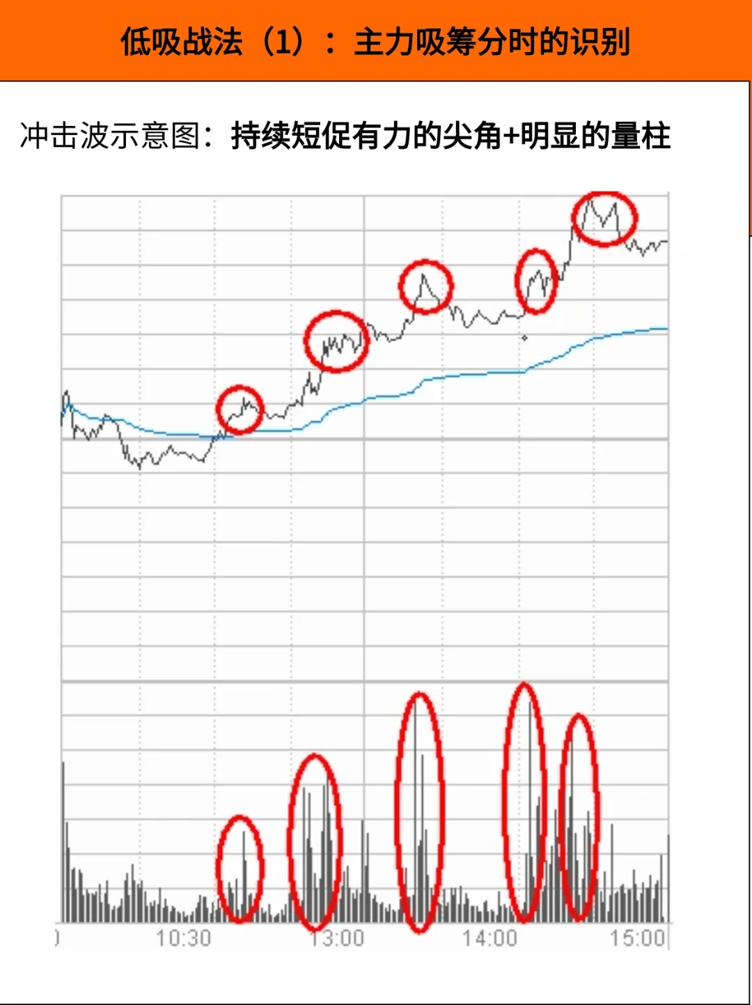 低吸战法（1）主力吸筹分时的识别