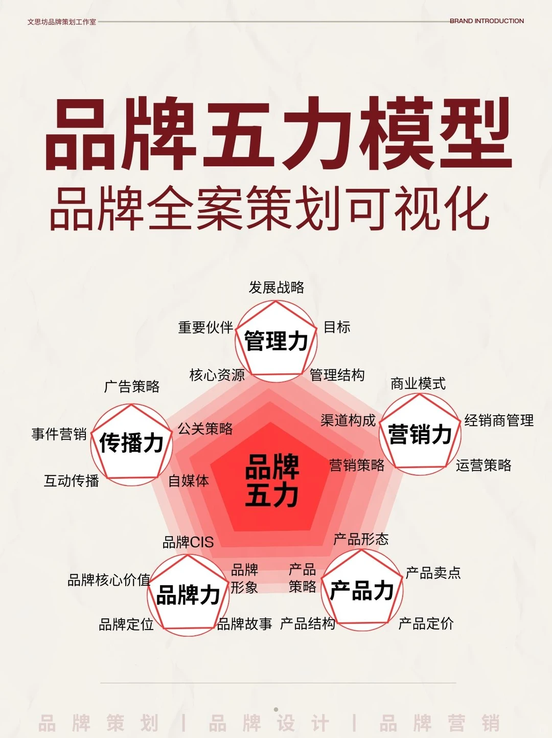 简单好用的品牌五力模型丨干货