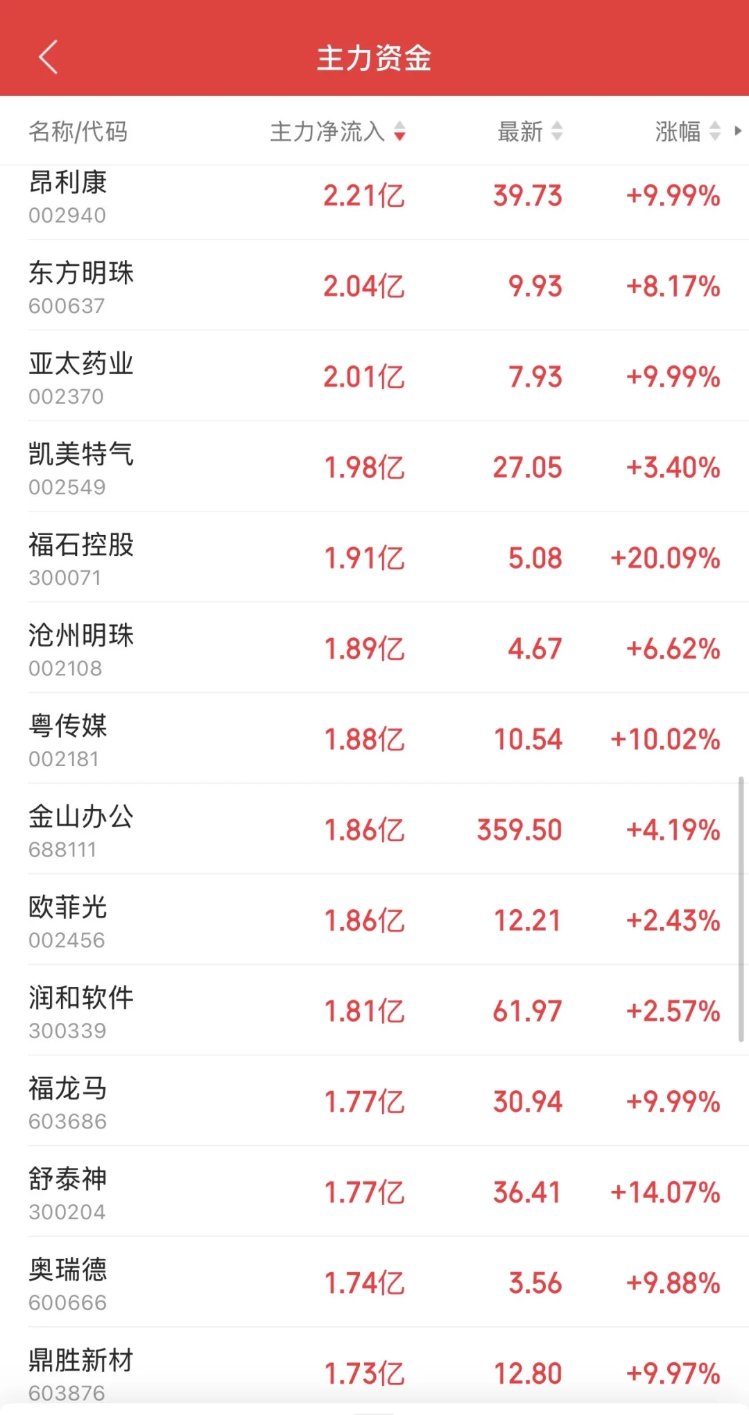 10.31日11:30主力资金流入及流出