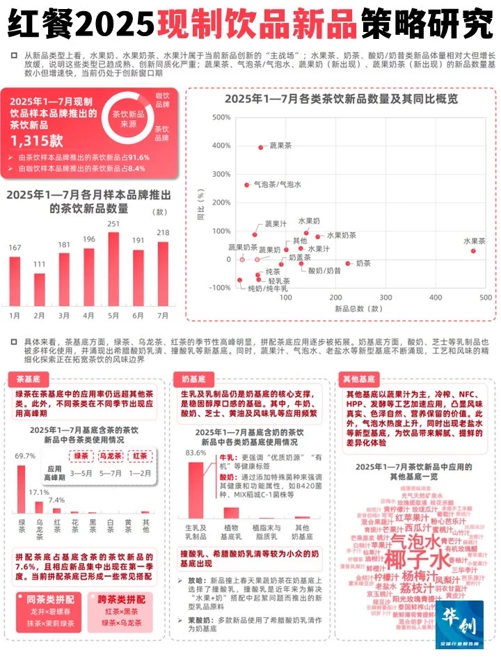 茶饮咖啡爆品分析-2025现制饮品新品策略