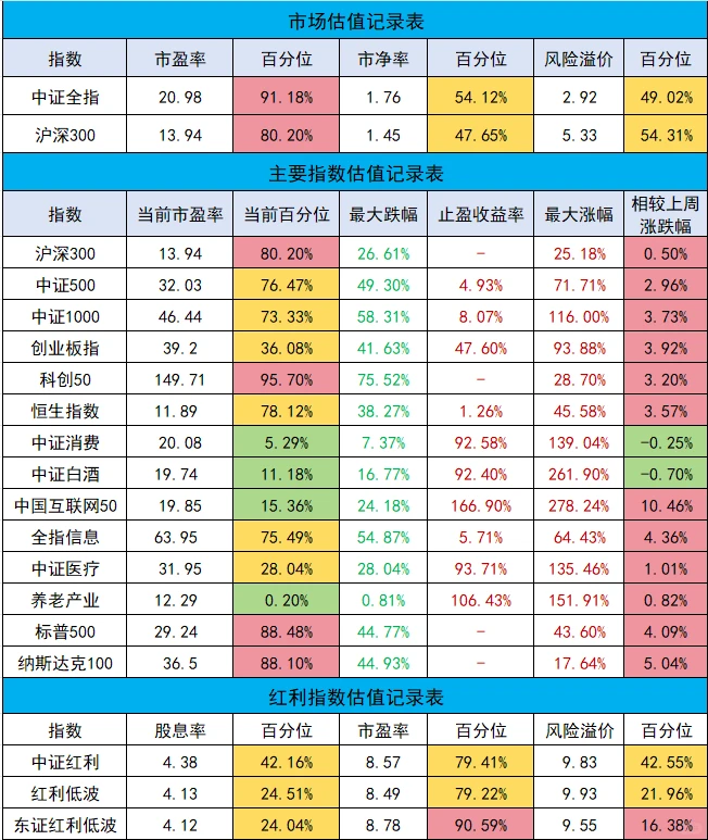 市场估值周报|第29期，资金进场意愿不强